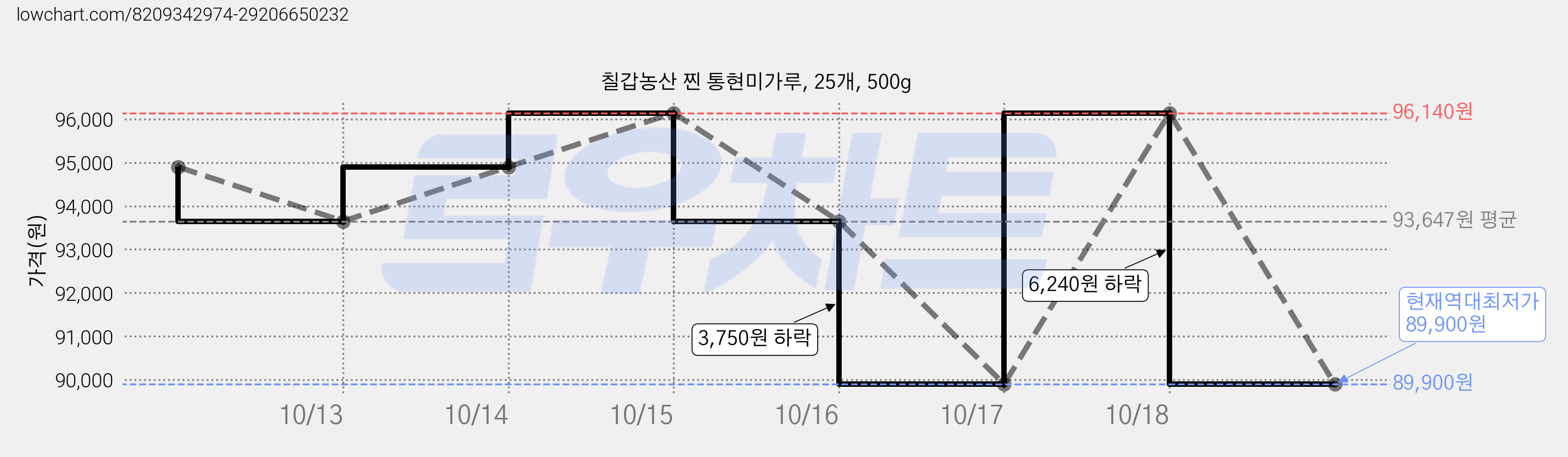 칠갑농산 찐 통현미가루, 25개, 500g 가격 변동 차트, 현재가 89,900원, 역대최저가