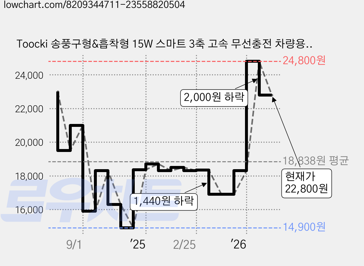 Toocki 송풍구형&흡착형 15W 스마트 3축 고속 무선충전 차량용 핸드폰 거치대 T11, 송풍구고정, 블렉 가격 변동 차트, 현재가 22,800원, 관측 최저가 14,900원