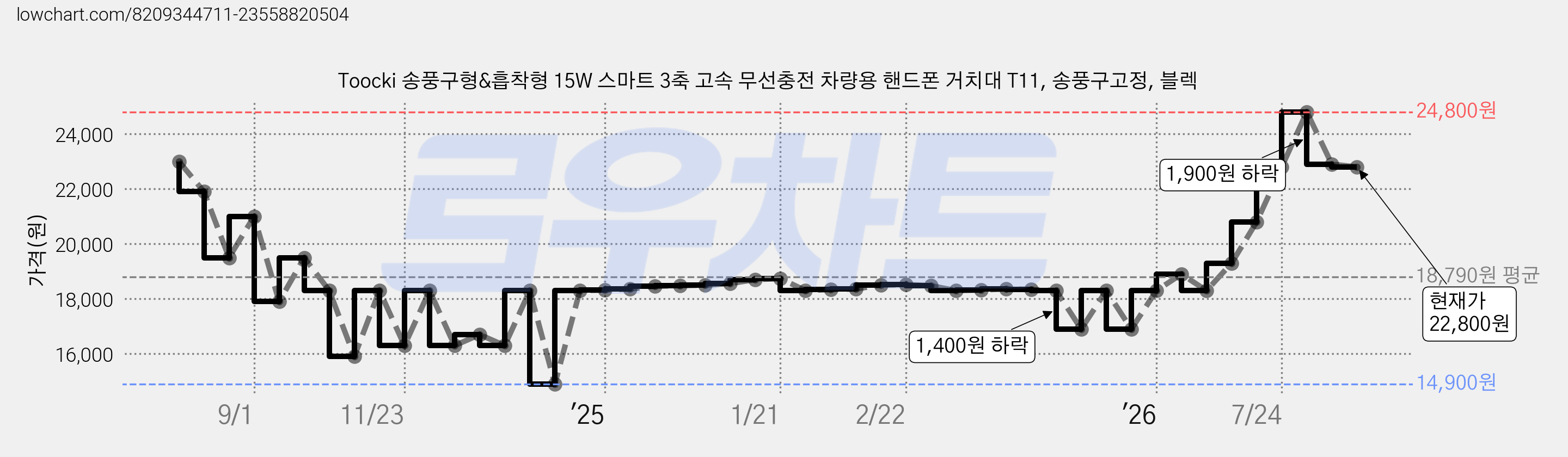 Toocki 송풍구형&흡착형 15W 스마트 3축 고속 무선충전 차량용 핸드폰 거치대 T11, 송풍구고정, 블렉 가격 변동 차트, 현재가 22,800원, 관측 최저가 14,900원