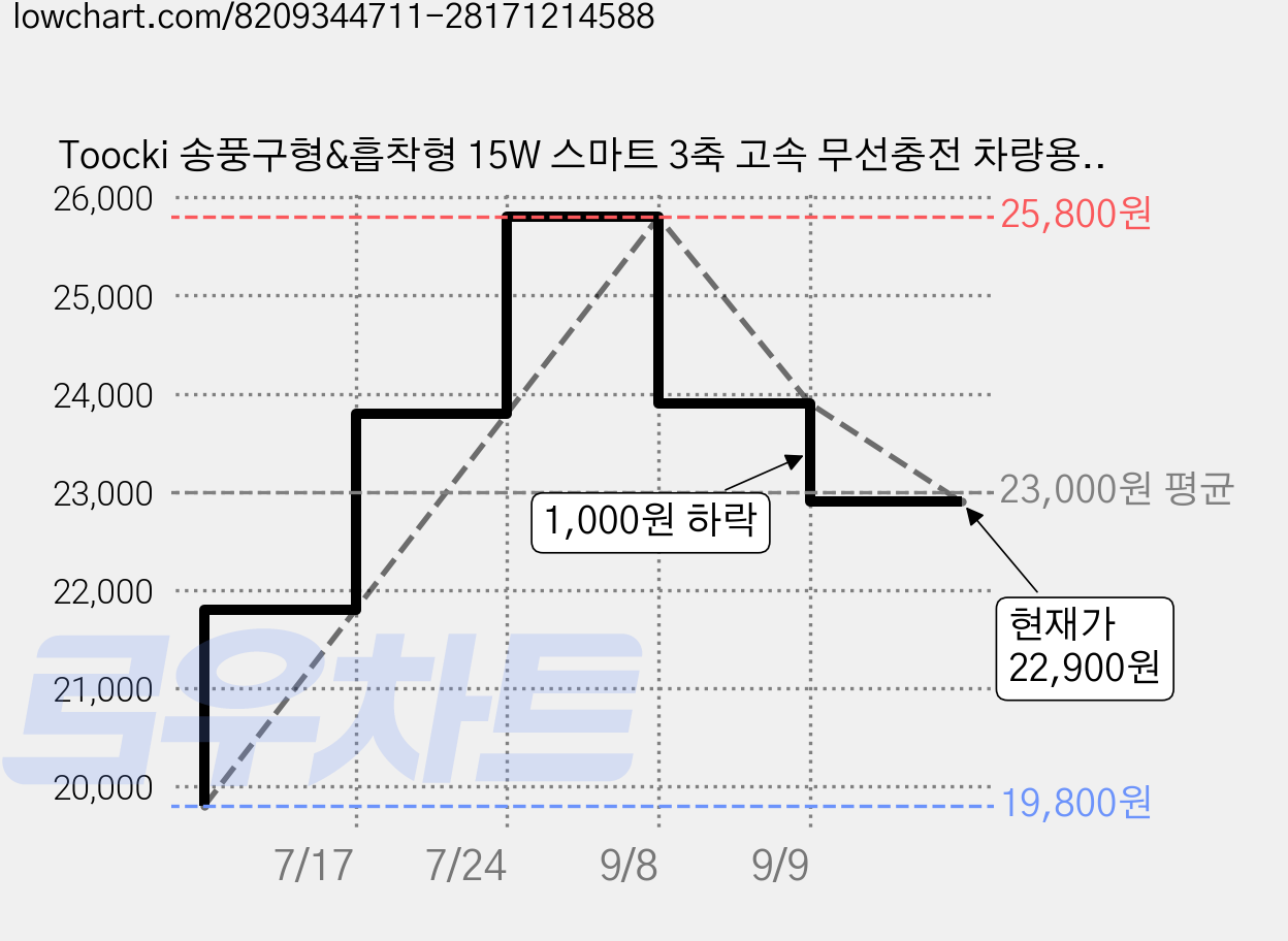 Toocki 송풍구형&흡착형 15W 스마트 3축 고속 무선충전 차량용 핸드폰 거치대 T11, 송풍구고정, 핑크 가격 변동 차트, 현재가 22,900원, 관측 최저가 19,800원