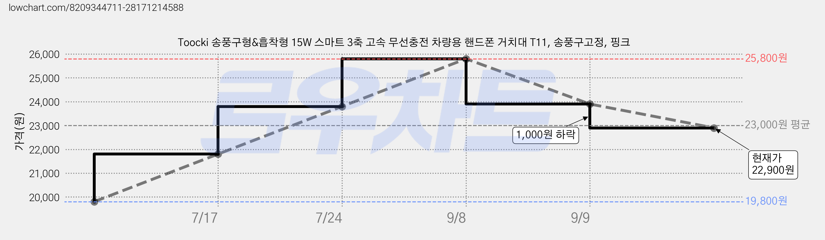 Toocki 송풍구형&흡착형 15W 스마트 3축 고속 무선충전 차량용 핸드폰 거치대 T11, 송풍구고정, 핑크 가격 변동 차트, 현재가 22,900원, 관측 최저가 19,800원