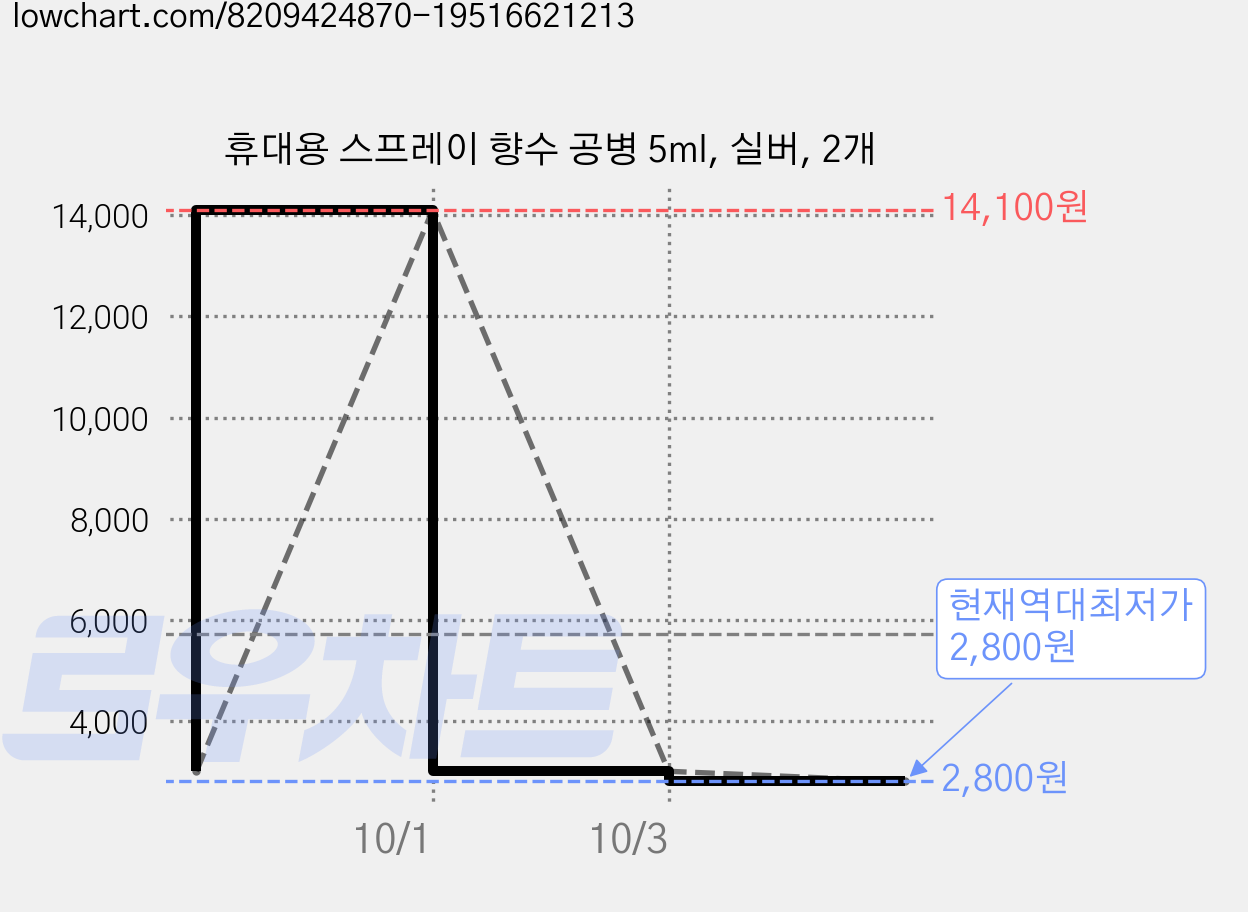 휴대용 스프레이 향수 공병 5ml, 실버, 2개 가격 변동 차트, 현재가 2,800원, 역대최저가