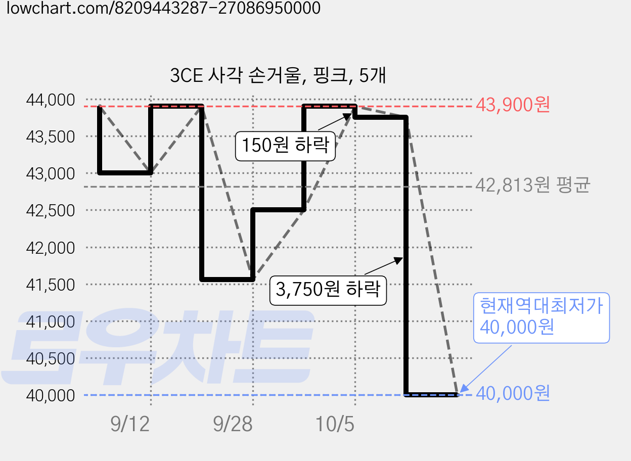 3CE 사각 손거울, 핑크, 5개 가격 변동 차트, 현재가 40,000원, 역대최저가