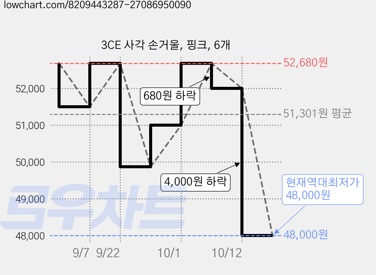 3CE 사각 손거울, 핑크, 6개 가격 변동 차트, 현재가 48,000원, 역대최저가