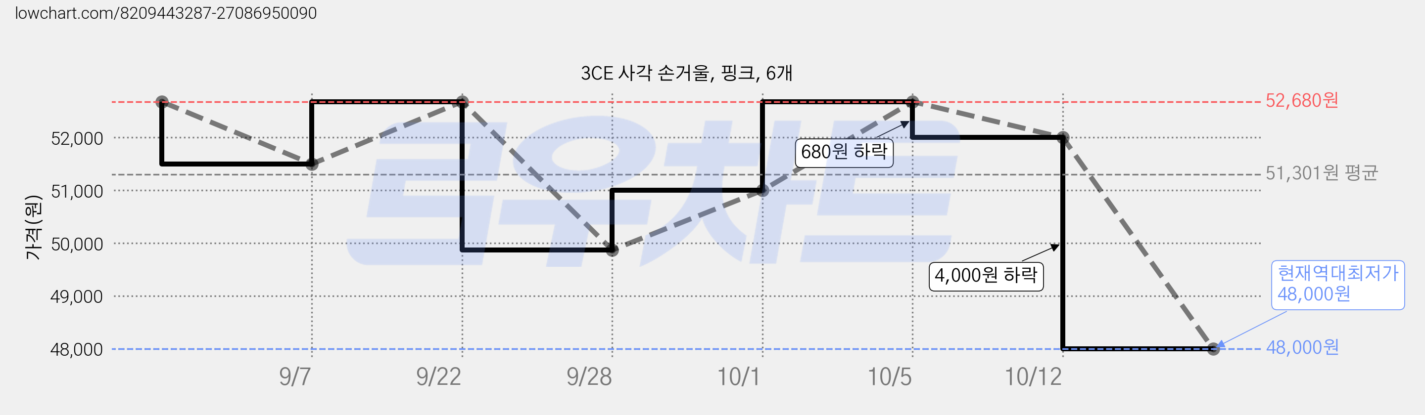 3CE 사각 손거울, 핑크, 6개 가격 변동 차트, 현재가 48,000원, 역대최저가