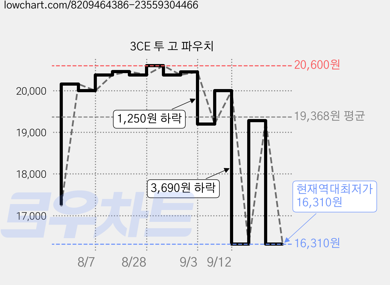 3CE 투 고 파우치 가격 변동 차트, 현재가 16,310원, 역대최저가