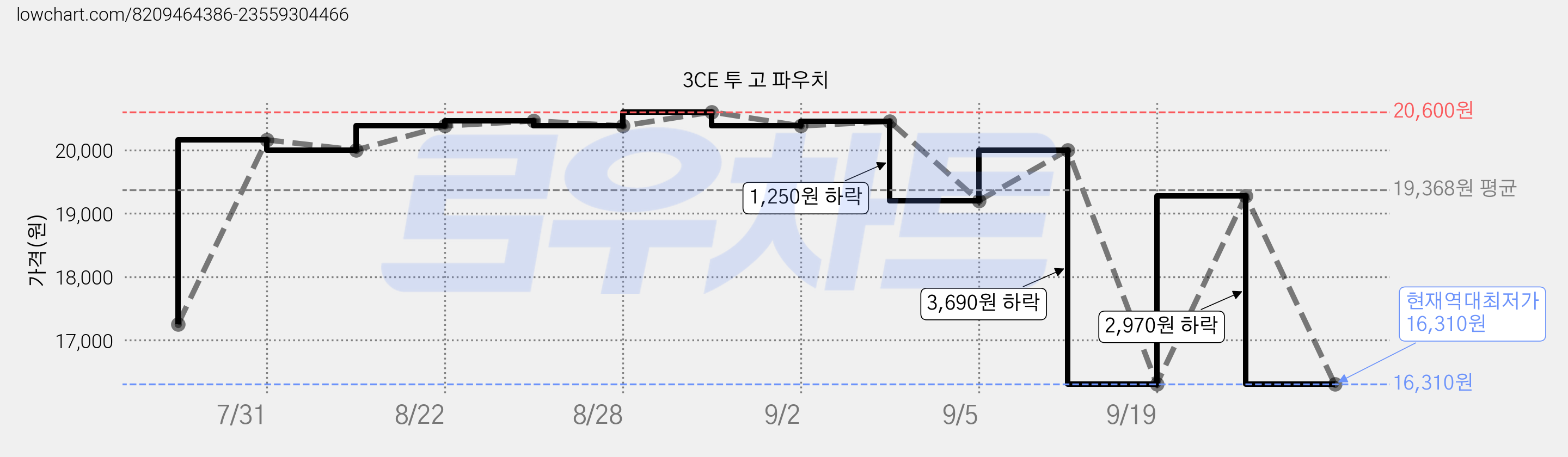 3CE 투 고 파우치 가격 변동 차트, 현재가 16,310원, 역대최저가