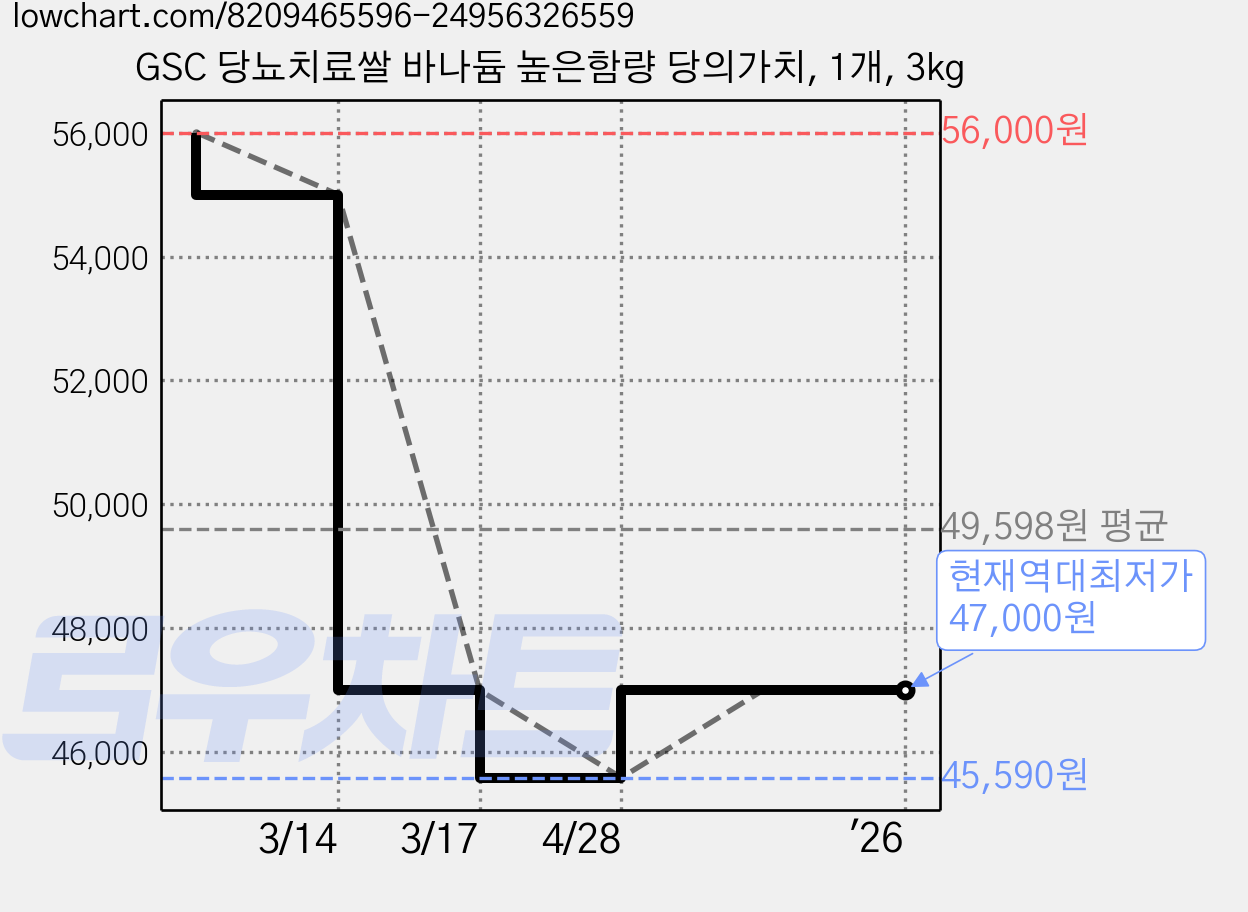 GSC 당뇨치료쌀 바나듐 높은함량 당의가치, 1개, 3kg 가격 변동 차트, 현재가 47,000원, 역대최저가