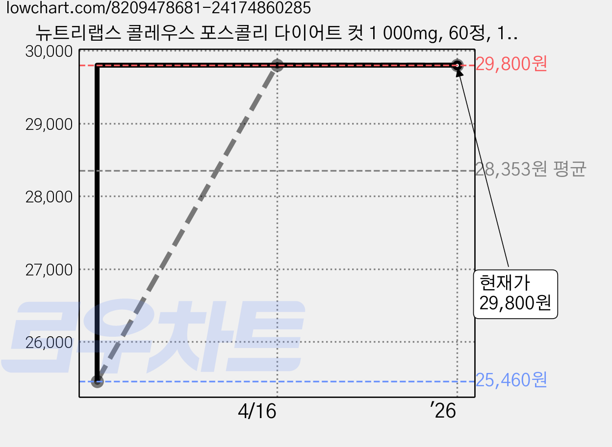 뉴트리랩스 콜레우스 포스콜리 다이어트 컷 1 000mg, 60정, 1박스 가격 변동 차트, 현재가 29,800원, 역대최저가