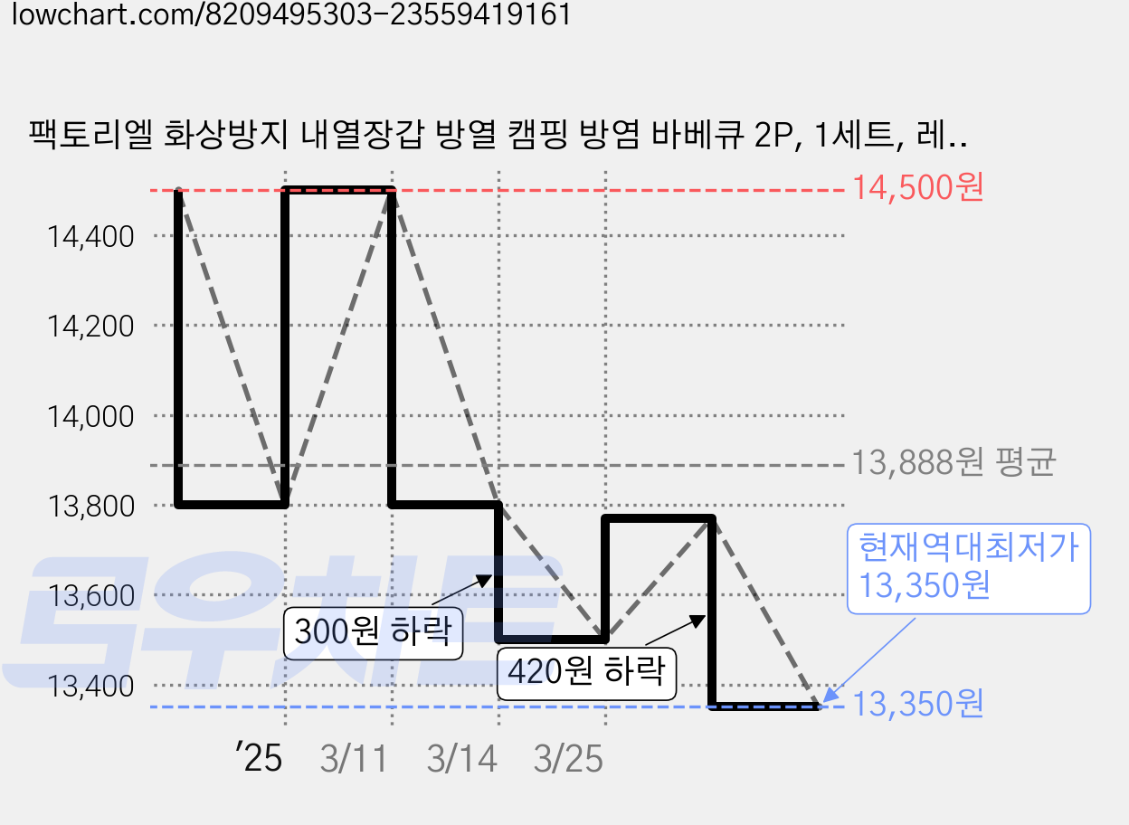 팩토리엘 화상방지 내열장갑 방열 캠핑 방염 바베큐 2P, 1세트, 레드 가격 변동 차트, 현재가 13,350원, 역대최저가