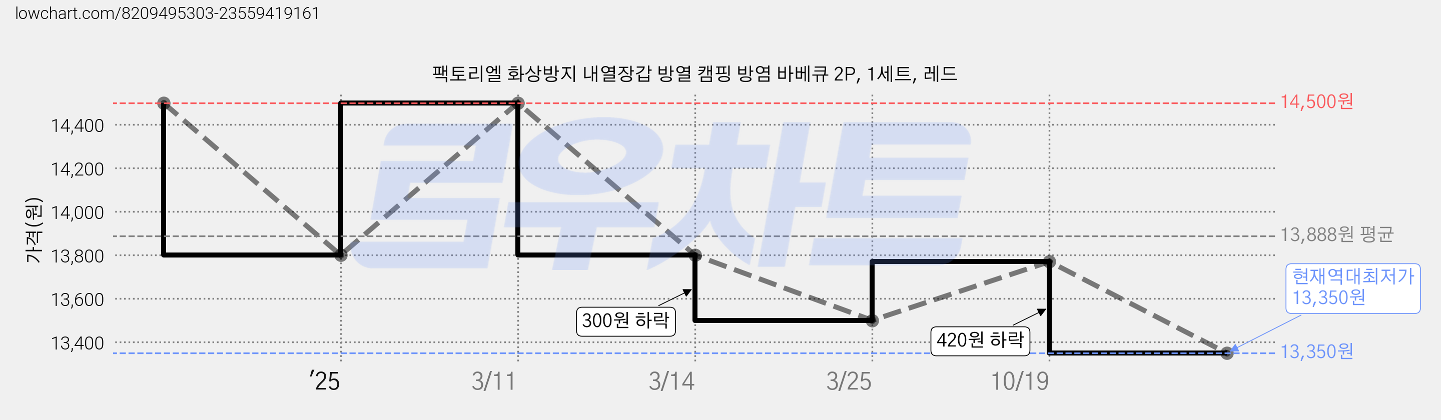 팩토리엘 화상방지 내열장갑 방열 캠핑 방염 바베큐 2P, 1세트, 레드 가격 변동 차트, 현재가 13,350원, 역대최저가