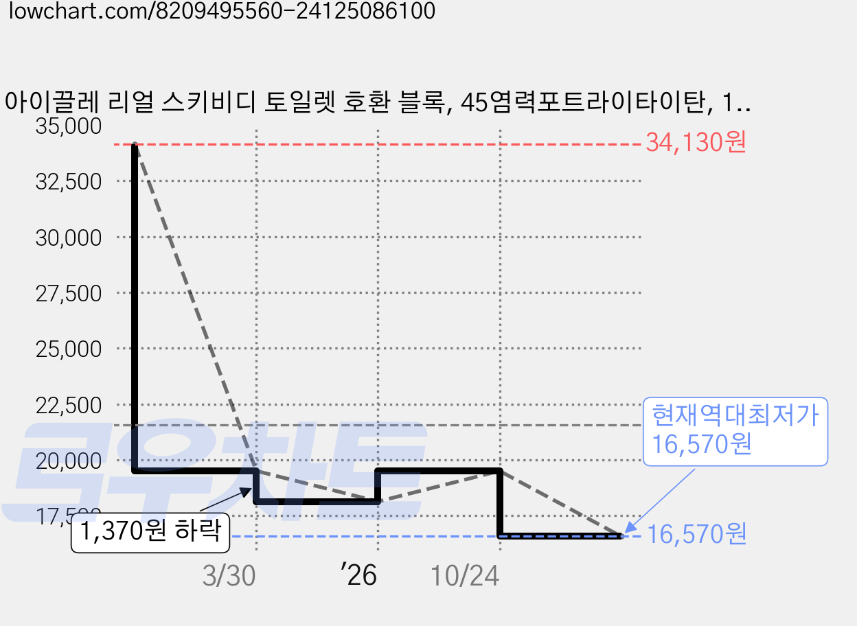 아이끌레 리얼 스키비디 토일렛 호환 블록, 45염력포트라이타이탄, 1개 가격 변동 차트, 현재가 16,570원, 역대최저가
