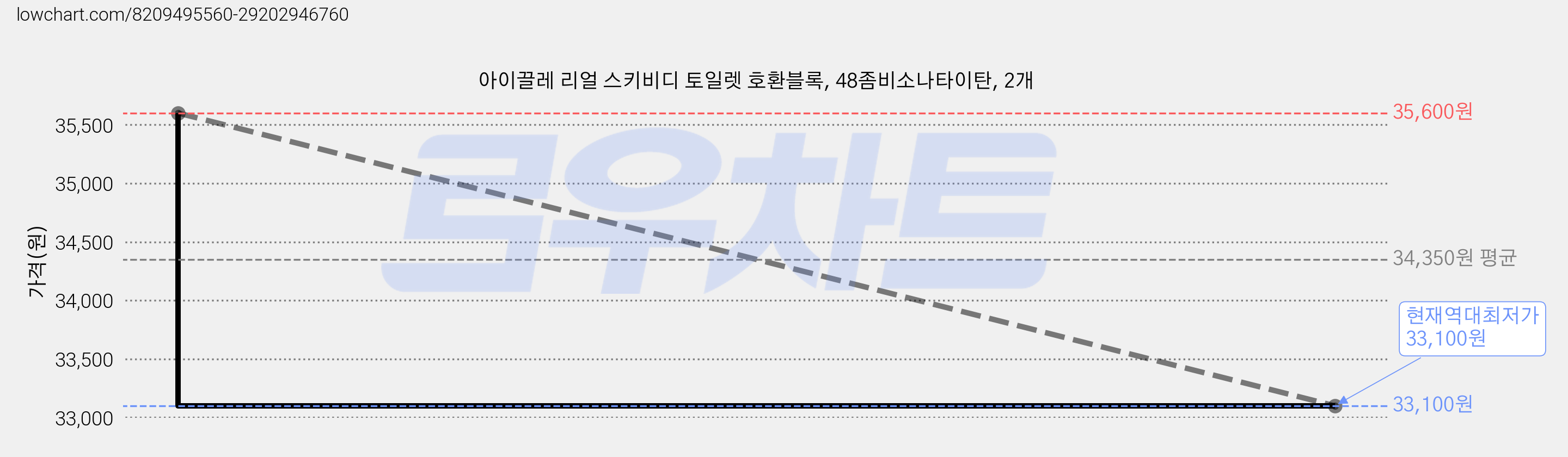 아이끌레 리얼 스키비디 토일렛 호환블록, 48좀비소나타이탄, 2개 가격 변동 차트, 현재가 33,100원, 역대최저가