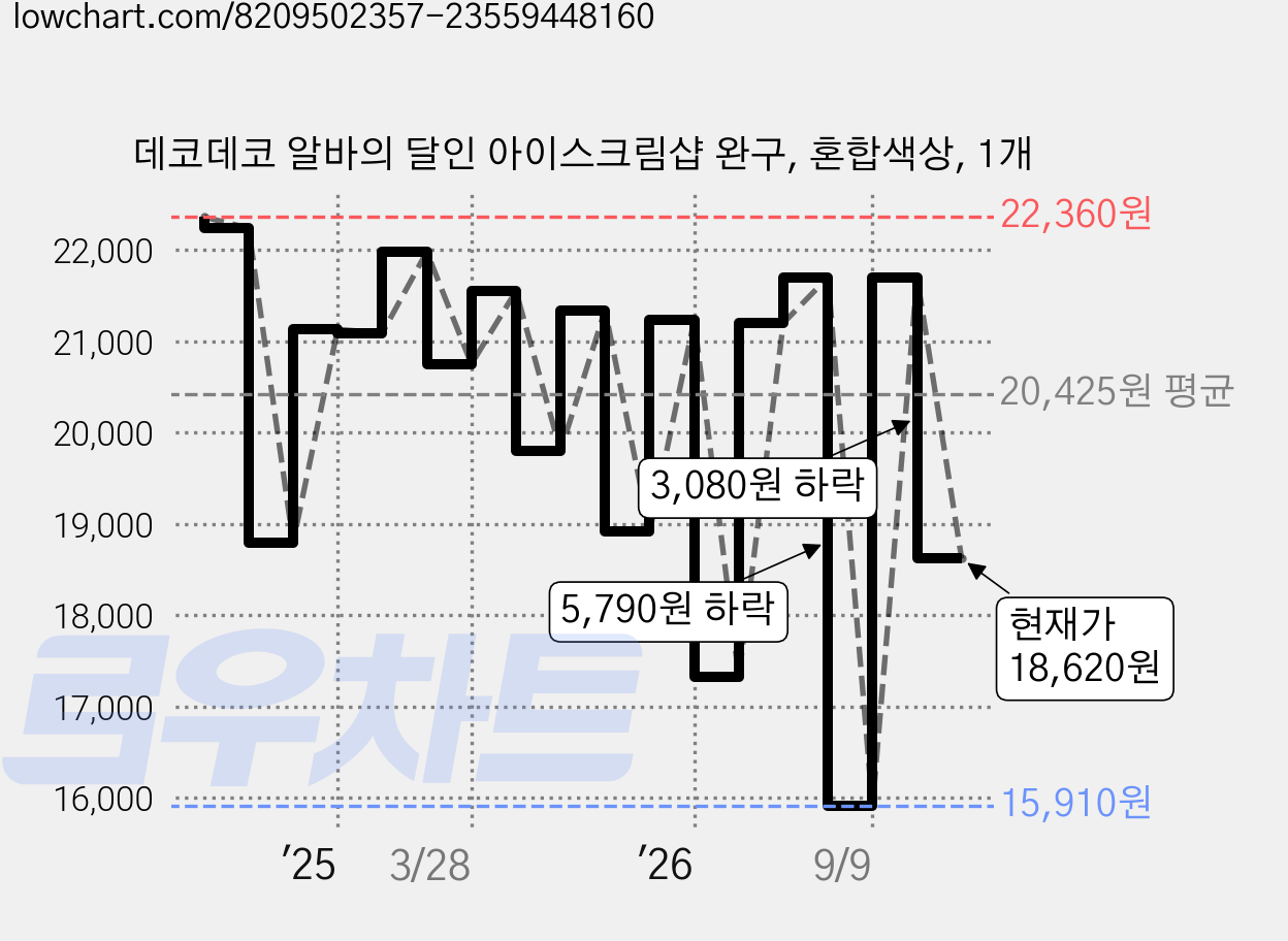 데코데코 알바의 달인 아이스크림샵 완구, 혼합색상, 1개 가격 변동 차트, 현재가 18,620원, 관측 최저가 15,910원