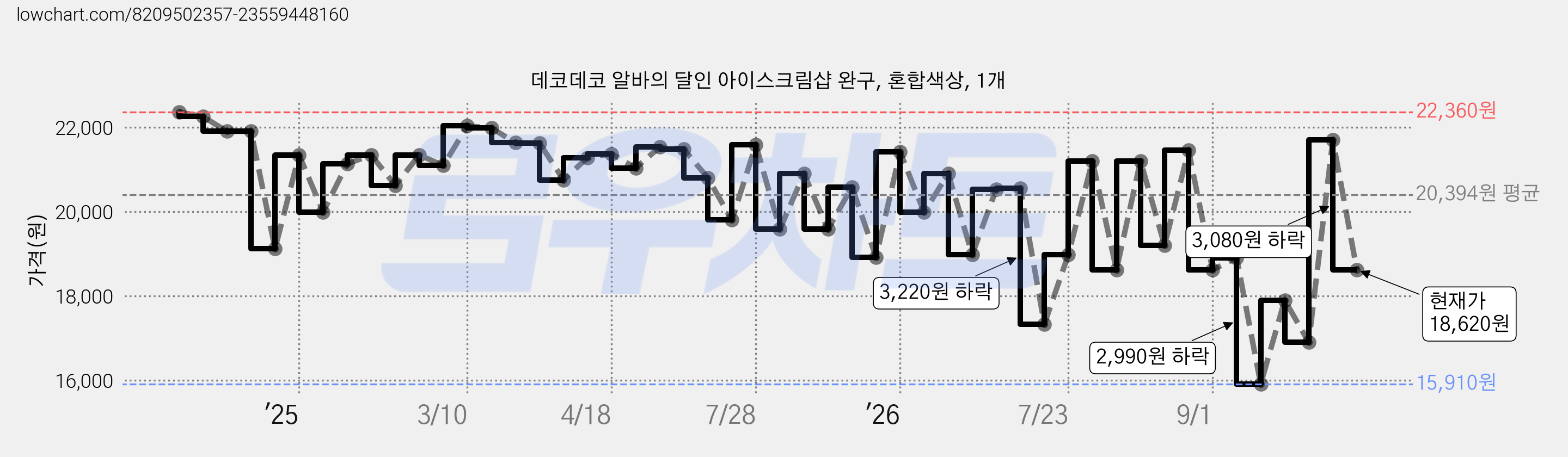 데코데코 알바의 달인 아이스크림샵 완구, 혼합색상, 1개 가격 변동 차트, 현재가 18,620원, 관측 최저가 15,910원