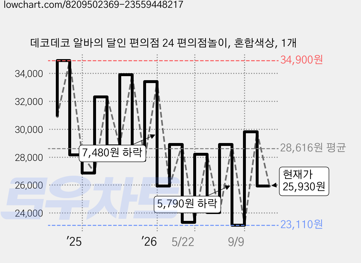 데코데코 알바의 달인 편의점 24 편의점놀이, 혼합색상, 1개 가격 변동 차트, 현재가 25,930원, 관측 최저가 22,350원