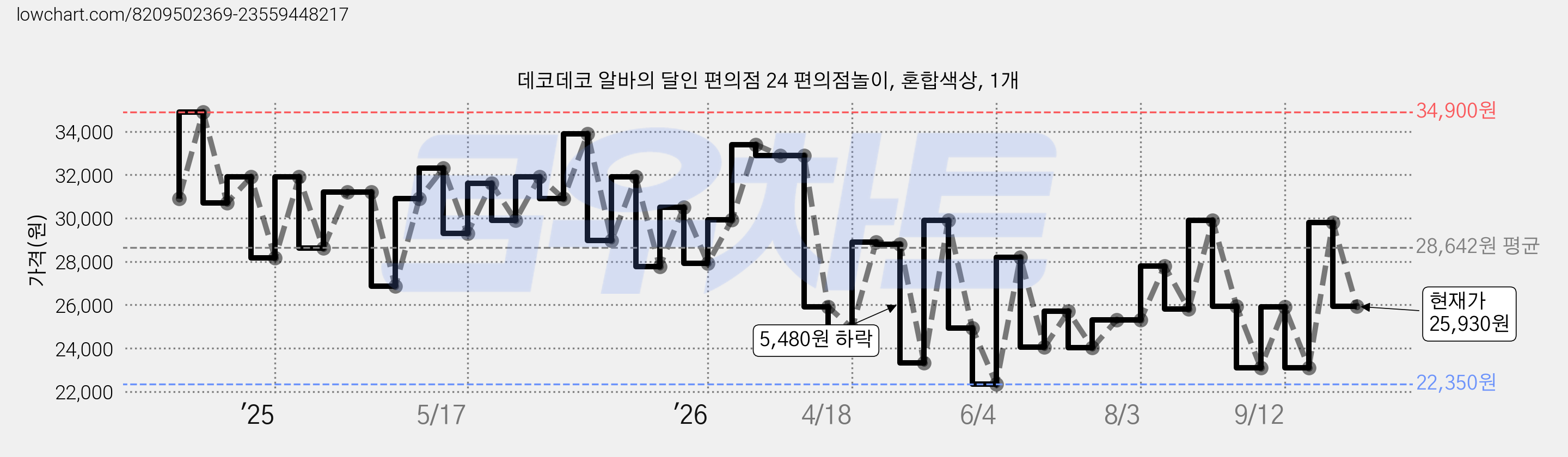 데코데코 알바의 달인 편의점 24 편의점놀이, 혼합색상, 1개 가격 변동 차트, 현재가 25,930원, 관측 최저가 22,350원
