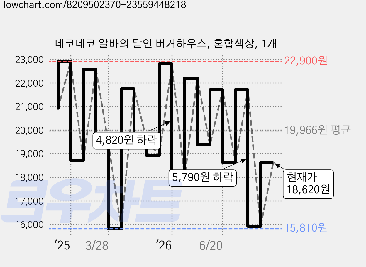 데코데코 알바의 달인 버거하우스, 혼합색상, 1개 가격 변동 차트, 현재가 18,620원, 관측 최저가 15,810원