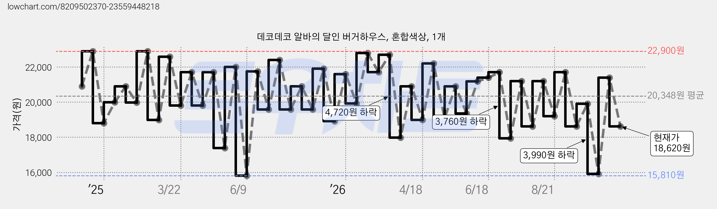 데코데코 알바의 달인 버거하우스, 혼합색상, 1개 가격 변동 차트, 현재가 18,620원, 관측 최저가 15,810원