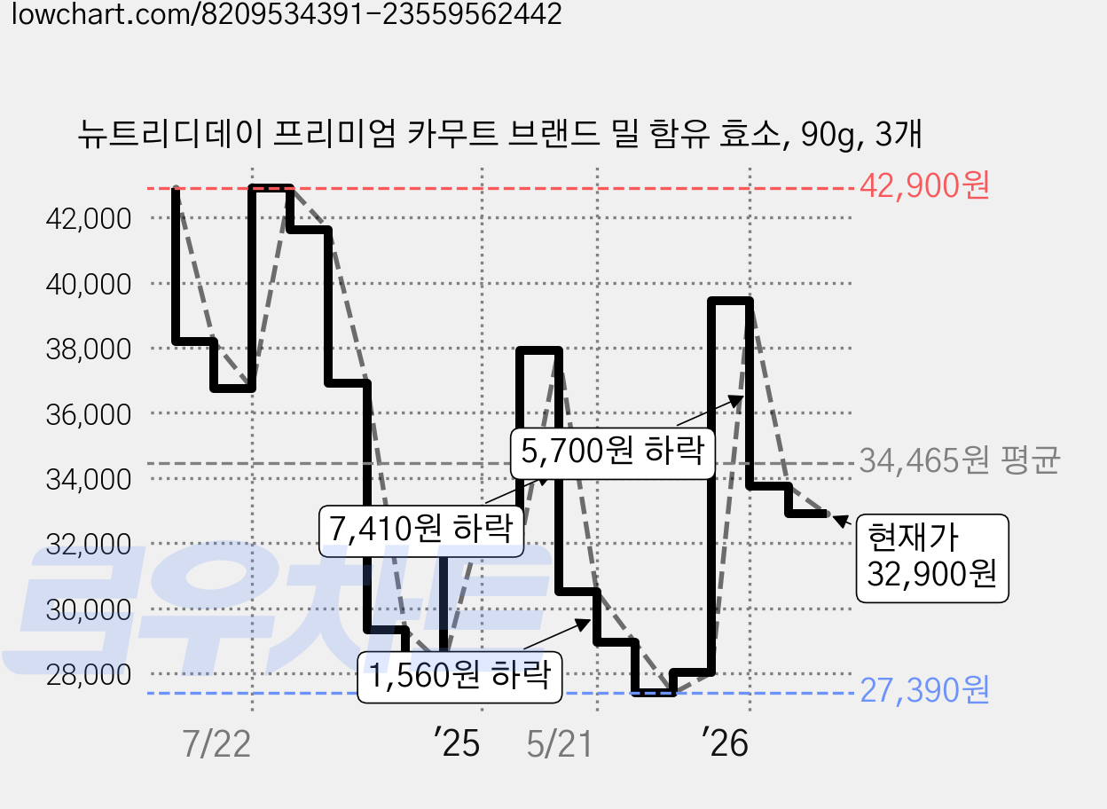 뉴트리디데이 프리미엄 카무트 브랜드 밀 함유 효소, 90g, 3개 가격 변동 차트, 현재가 32,900원, 관측 최저가 26,820원