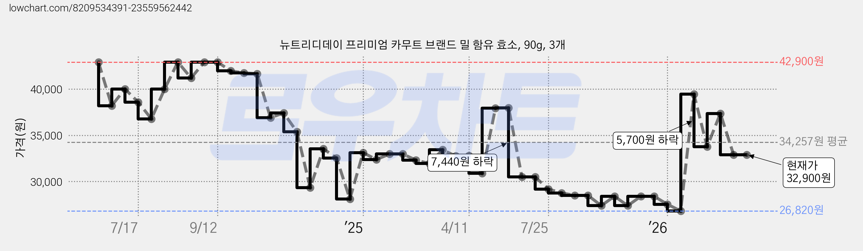 뉴트리디데이 프리미엄 카무트 브랜드 밀 함유 효소, 90g, 3개 가격 변동 차트, 현재가 32,900원, 관측 최저가 26,820원
