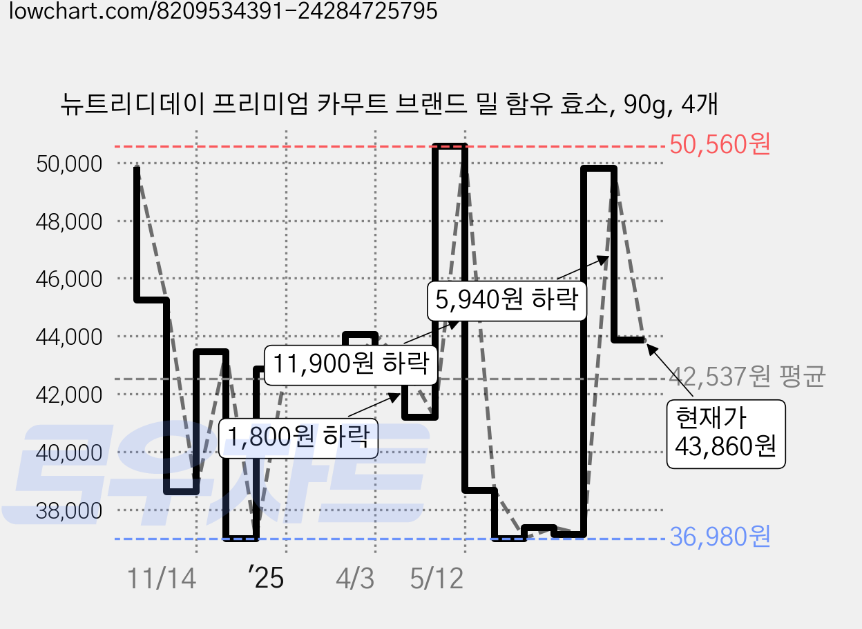 뉴트리디데이 프리미엄 카무트 브랜드 밀 함유 효소, 90g, 4개 가격 변동 차트, 현재가 43,860원, 관측 최저가 36,860원