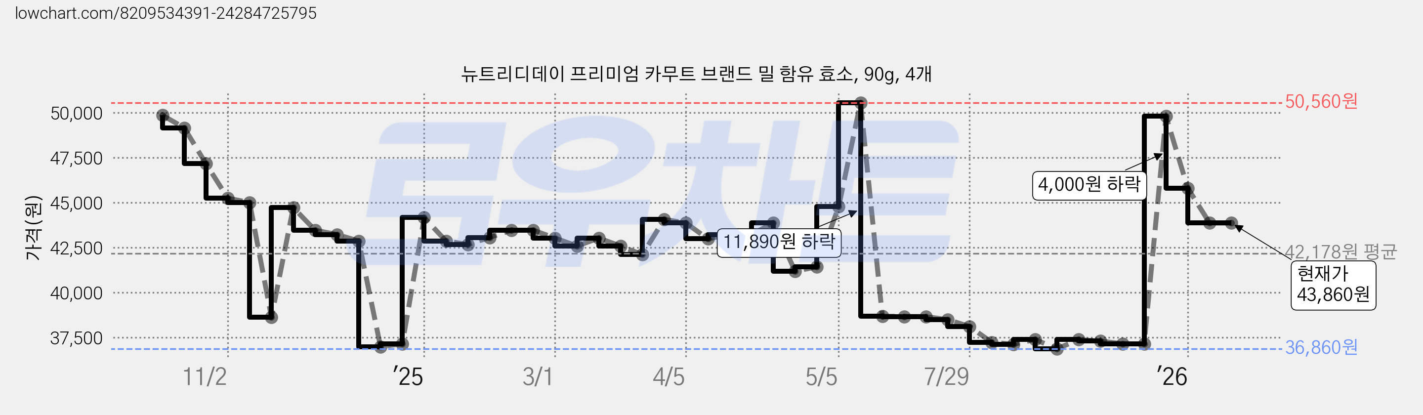 뉴트리디데이 프리미엄 카무트 브랜드 밀 함유 효소, 90g, 4개 가격 변동 차트, 현재가 43,860원, 관측 최저가 36,860원