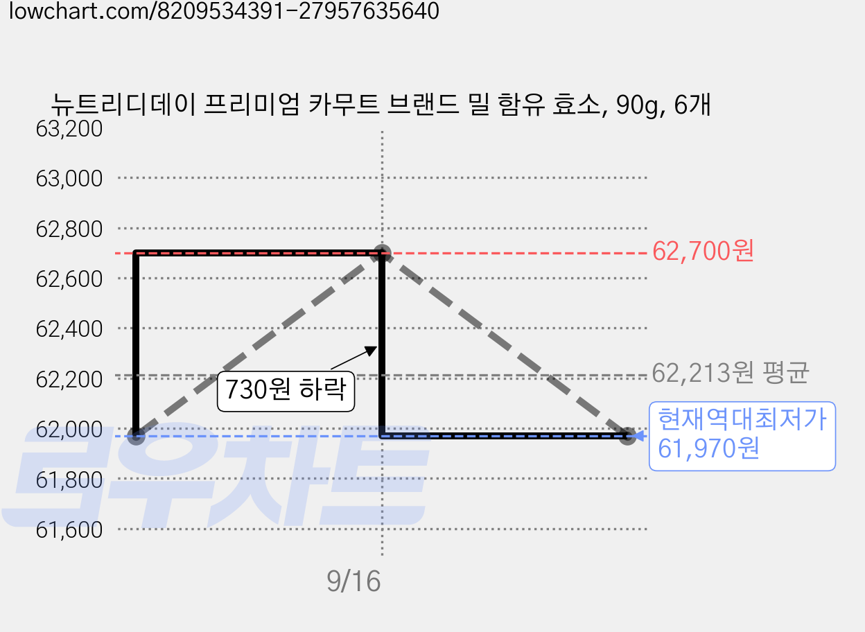 뉴트리디데이 프리미엄 카무트 브랜드 밀 함유 효소, 90g, 6개 가격 변동 차트, 현재가 61,970원, 역대최저가