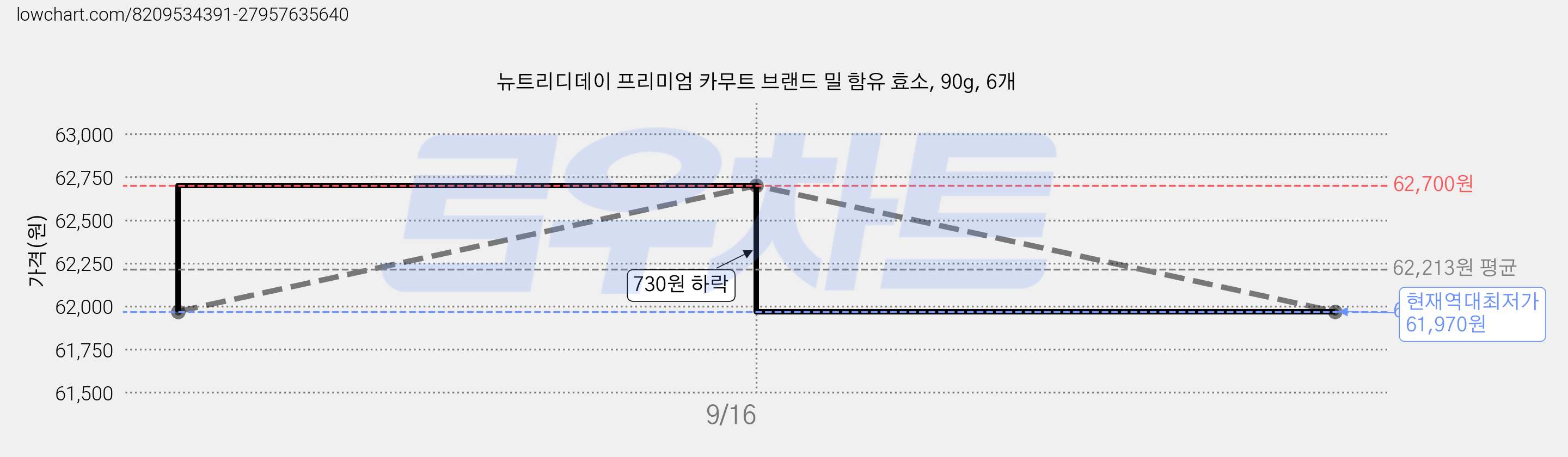 뉴트리디데이 프리미엄 카무트 브랜드 밀 함유 효소, 90g, 6개 가격 변동 차트, 현재가 61,970원, 역대최저가