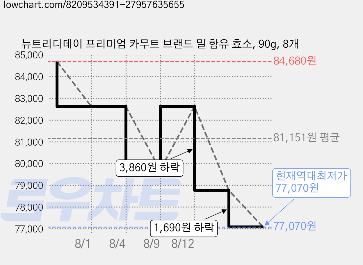 뉴트리디데이 프리미엄 카무트 브랜드 밀 함유 효소, 90g, 8개 가격 변동 차트, 현재가 77,070원, 역대최저가