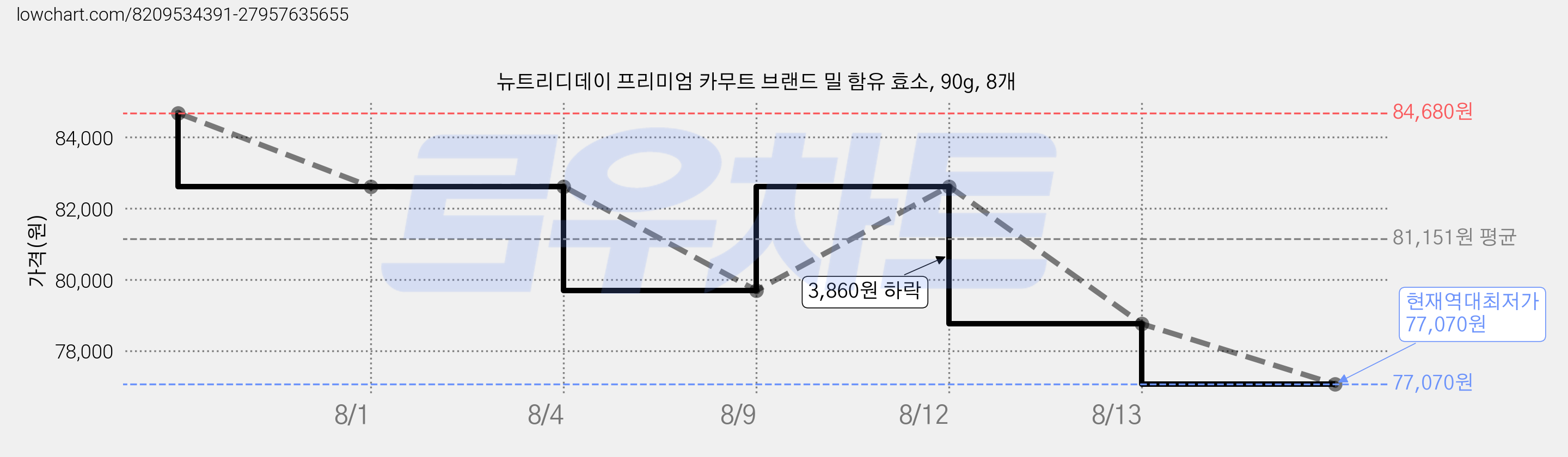 뉴트리디데이 프리미엄 카무트 브랜드 밀 함유 효소, 90g, 8개 가격 변동 차트, 현재가 77,070원, 역대최저가
