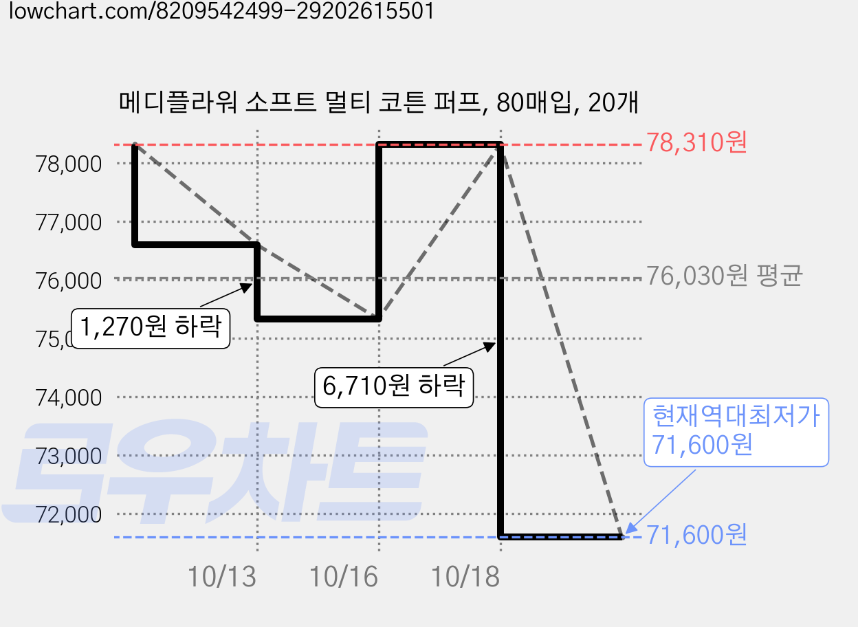 메디플라워 소프트 멀티 코튼 퍼프, 80매입, 20개 가격 변동 차트, 현재가 71,600원, 역대최저가