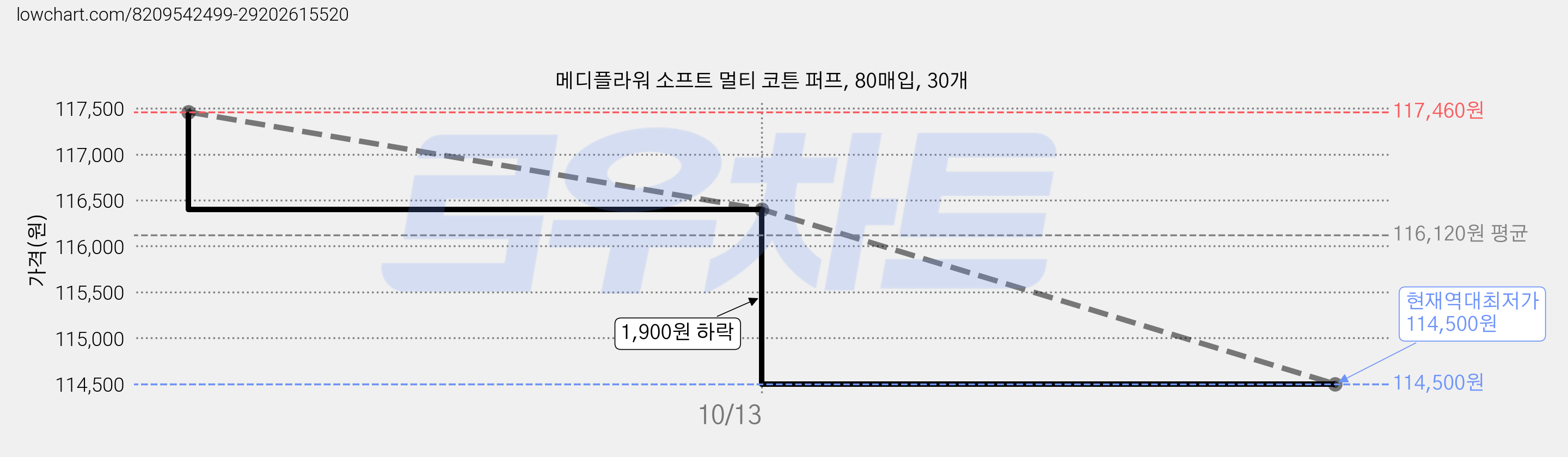메디플라워 소프트 멀티 코튼 퍼프, 80매입, 30개 가격 변동 차트, 현재가 114,500원, 역대최저가