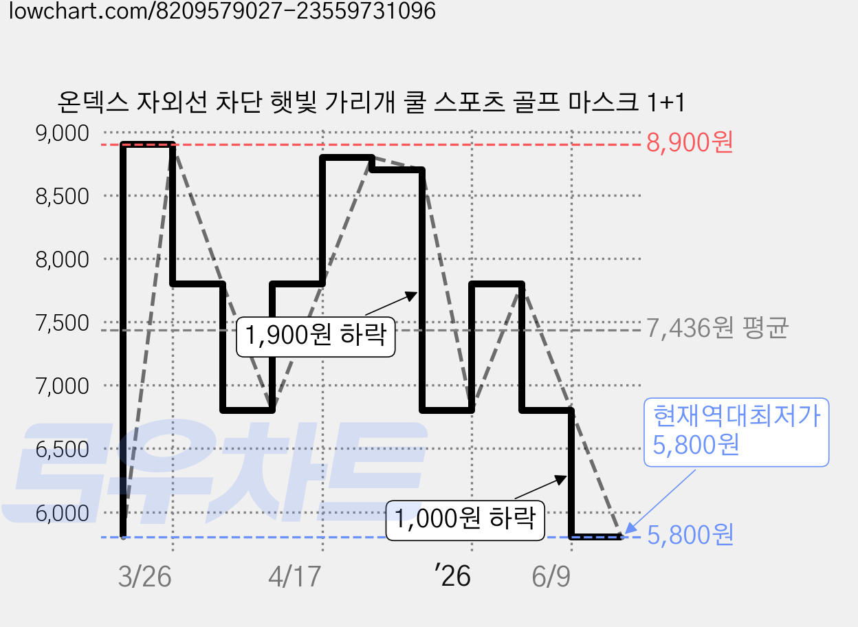 온덱스 자외선 차단 햇빛 가리개 쿨 스포츠 골프 마스크 1+1 가격 변동 차트, 현재가 5,800원, 역대최저가