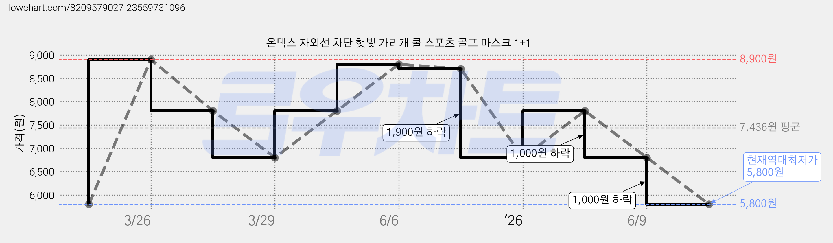 온덱스 자외선 차단 햇빛 가리개 쿨 스포츠 골프 마스크 1+1 가격 변동 차트, 현재가 5,800원, 역대최저가