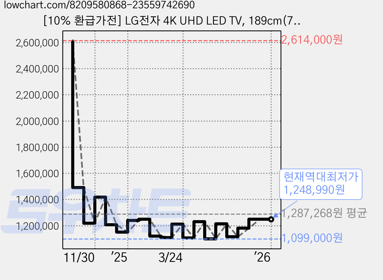 [10% 환급가전] LG전자 4K UHD LED TV, 189cm(75인치), 75UT8300NNA, 벽걸이형, 방문설치 가격 변동 차트, 현재가 1,248,990원, 역대최저가