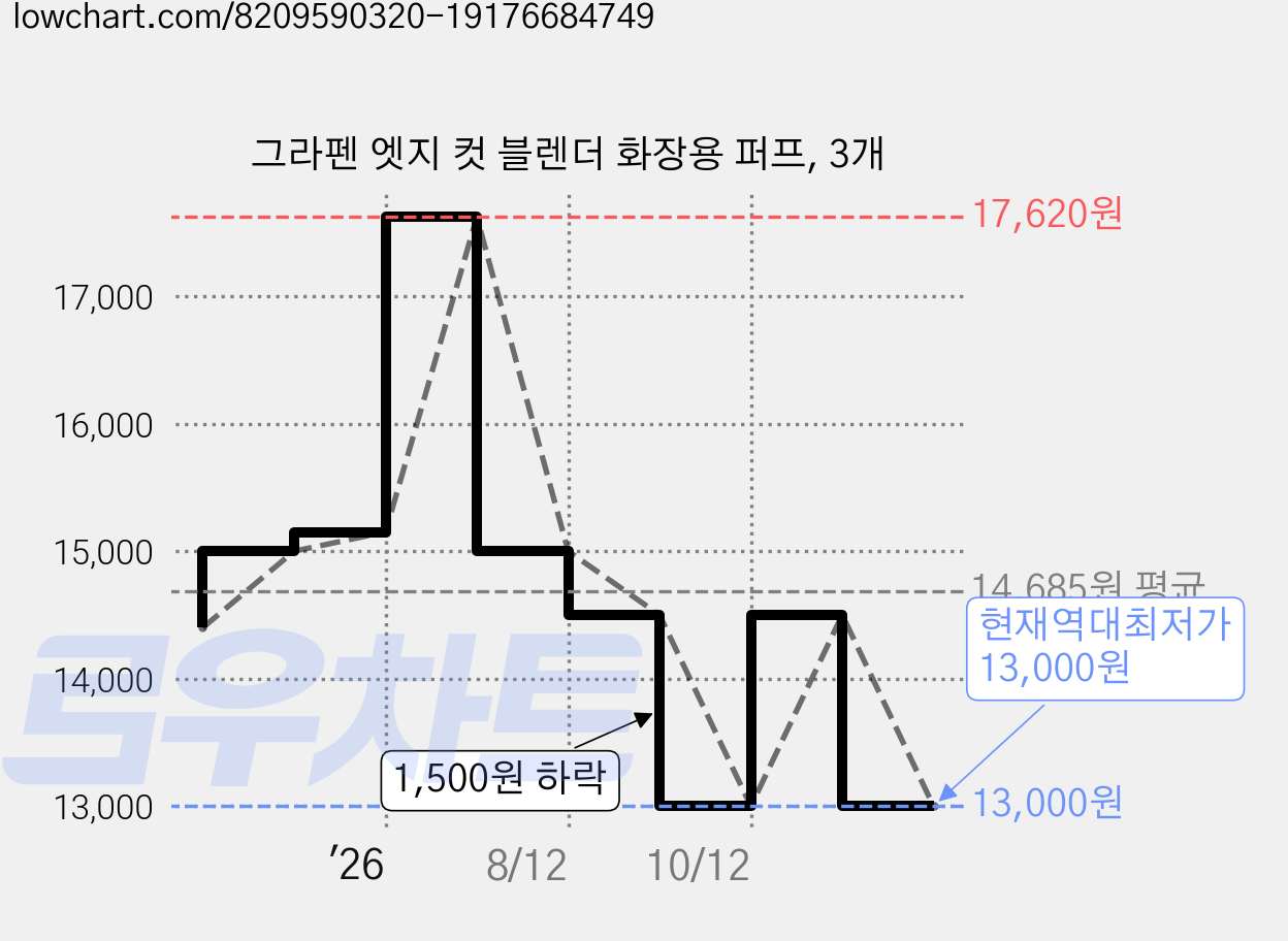 그라펜 엣지 컷 블렌더 화장용 퍼프, 3개 가격 변동 차트, 현재가 13,000원, 역대최저가