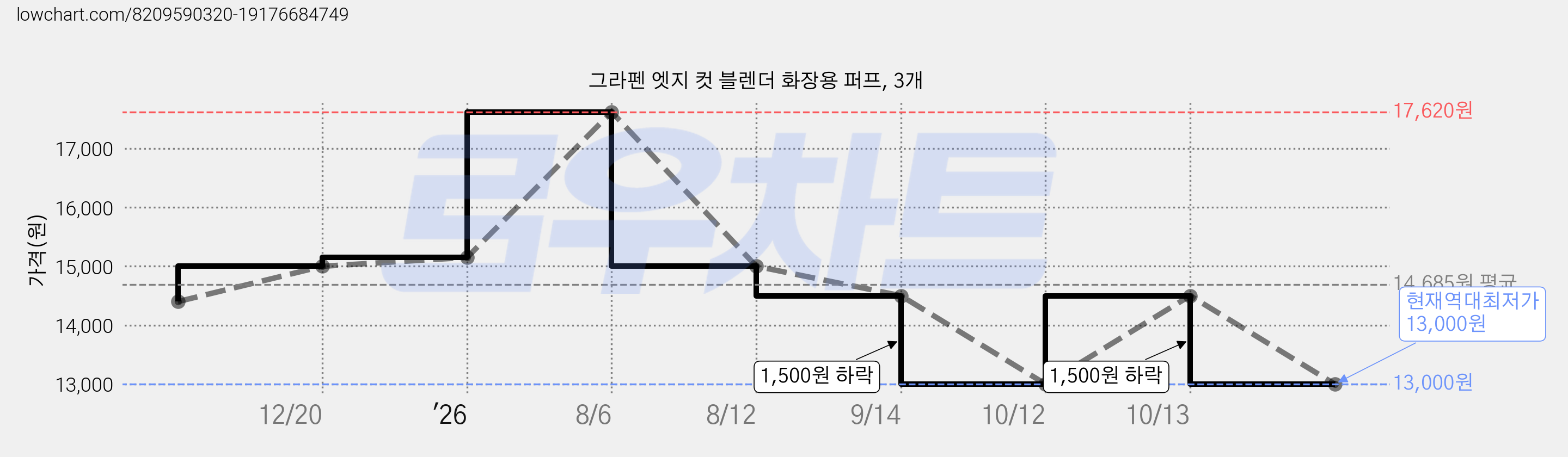 그라펜 엣지 컷 블렌더 화장용 퍼프, 3개 가격 변동 차트, 현재가 13,000원, 역대최저가