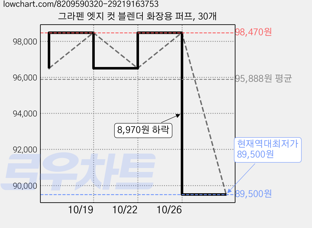 그라펜 엣지 컷 블렌더 화장용 퍼프, 30개 가격 변동 차트, 현재가 89,500원, 역대최저가