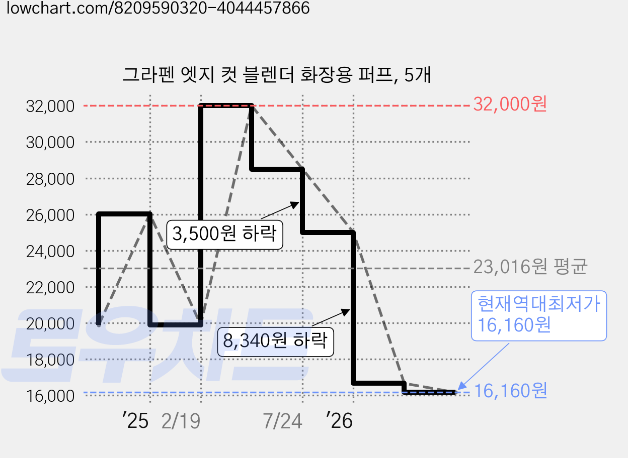 그라펜 엣지 컷 블렌더 화장용 퍼프, 5개 가격 변동 차트, 현재가 16,160원, 역대최저가