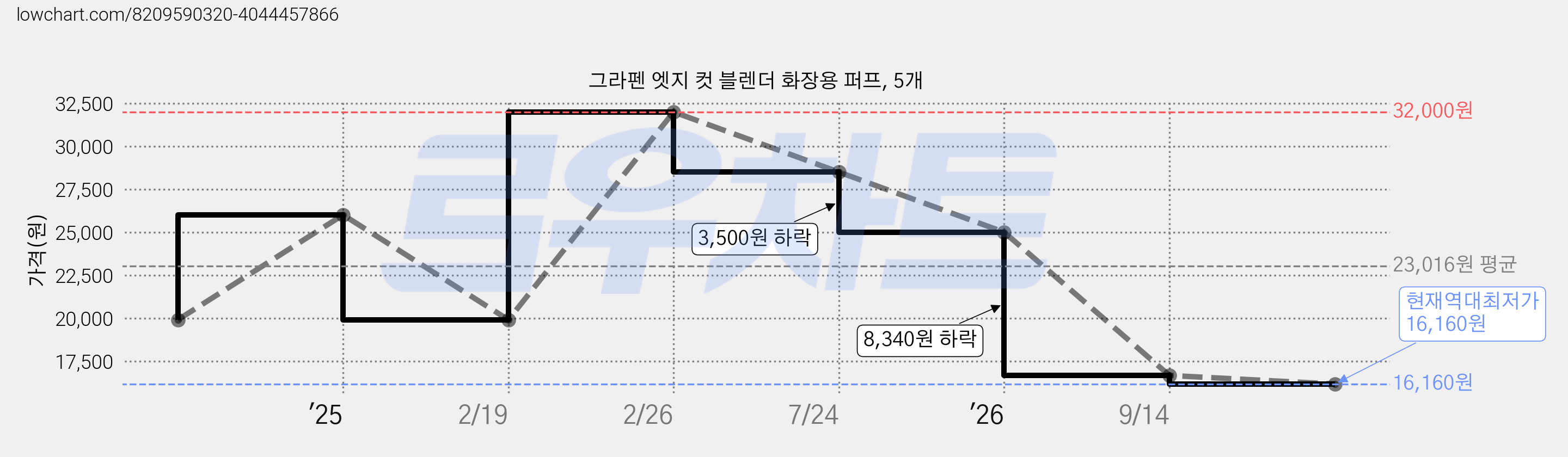그라펜 엣지 컷 블렌더 화장용 퍼프, 5개 가격 변동 차트, 현재가 16,160원, 역대최저가