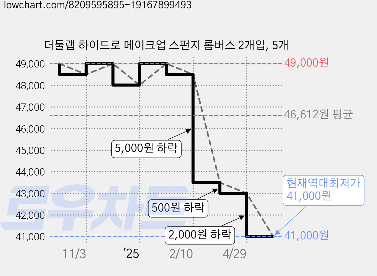 더툴랩 하이드로 메이크업 스펀지 롬버스 2개입, 5개 가격 변동 차트, 현재가 41,000원, 역대최저가