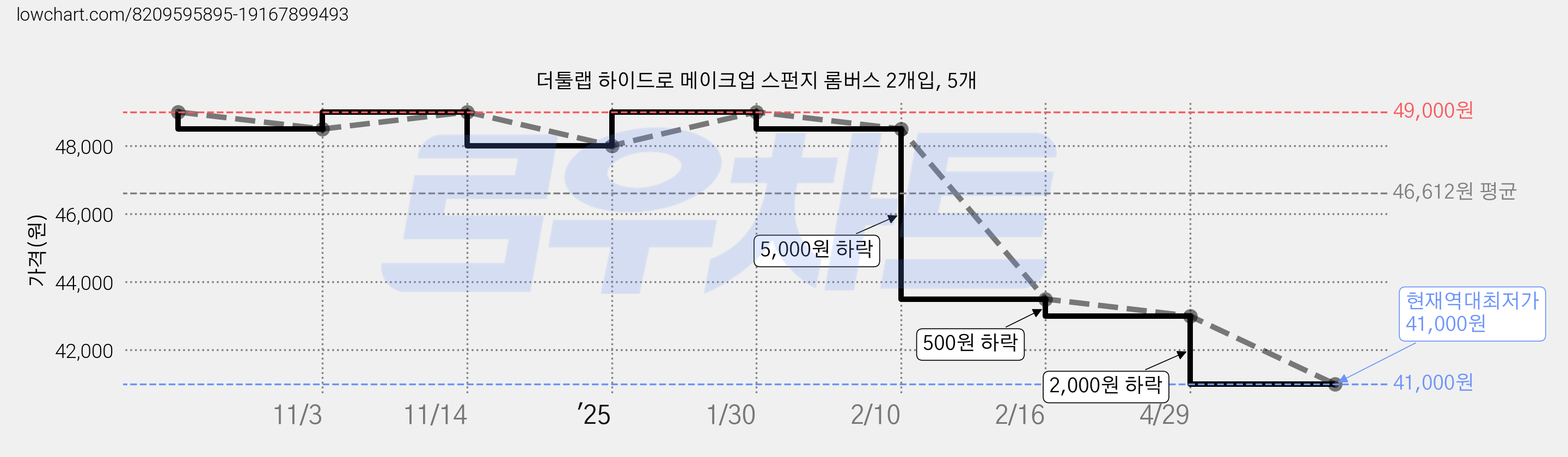 더툴랩 하이드로 메이크업 스펀지 롬버스 2개입, 5개 가격 변동 차트, 현재가 41,000원, 역대최저가