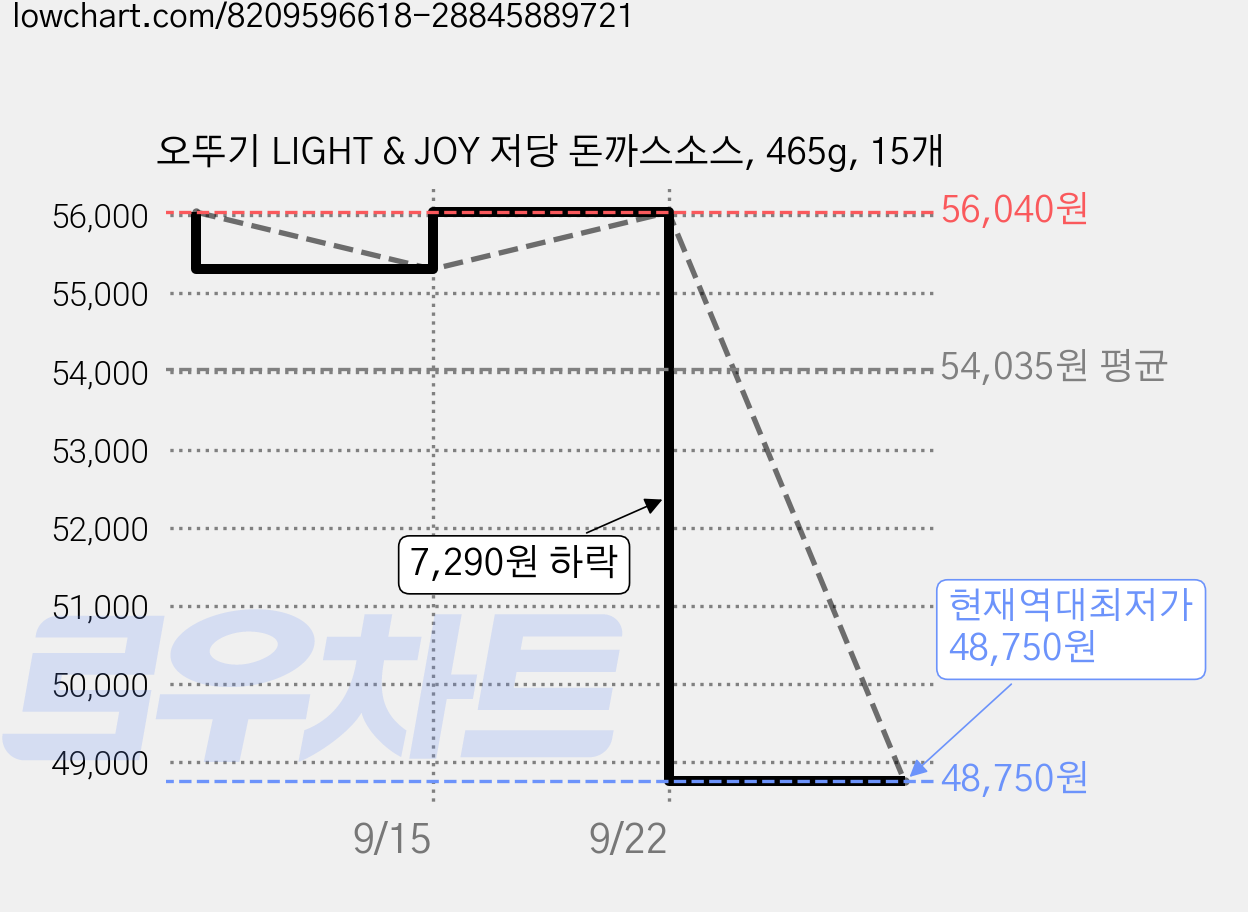 오뚜기 LIGHT & JOY 저당 돈까스소스, 465g, 15개 가격 변동 차트, 현재가 48,750원, 역대최저가