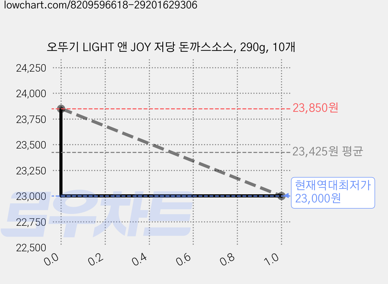 오뚜기 LIGHT 앤 JOY 저당 돈까스소스, 290g, 10개 가격 변동 차트, 현재가 23,000원, 역대최저가