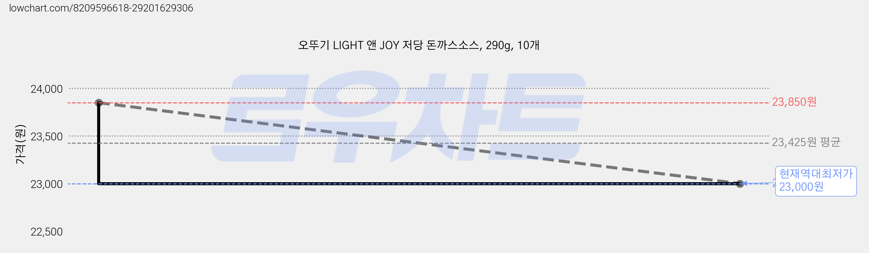 오뚜기 LIGHT 앤 JOY 저당 돈까스소스, 290g, 10개 가격 변동 차트, 현재가 23,000원, 역대최저가