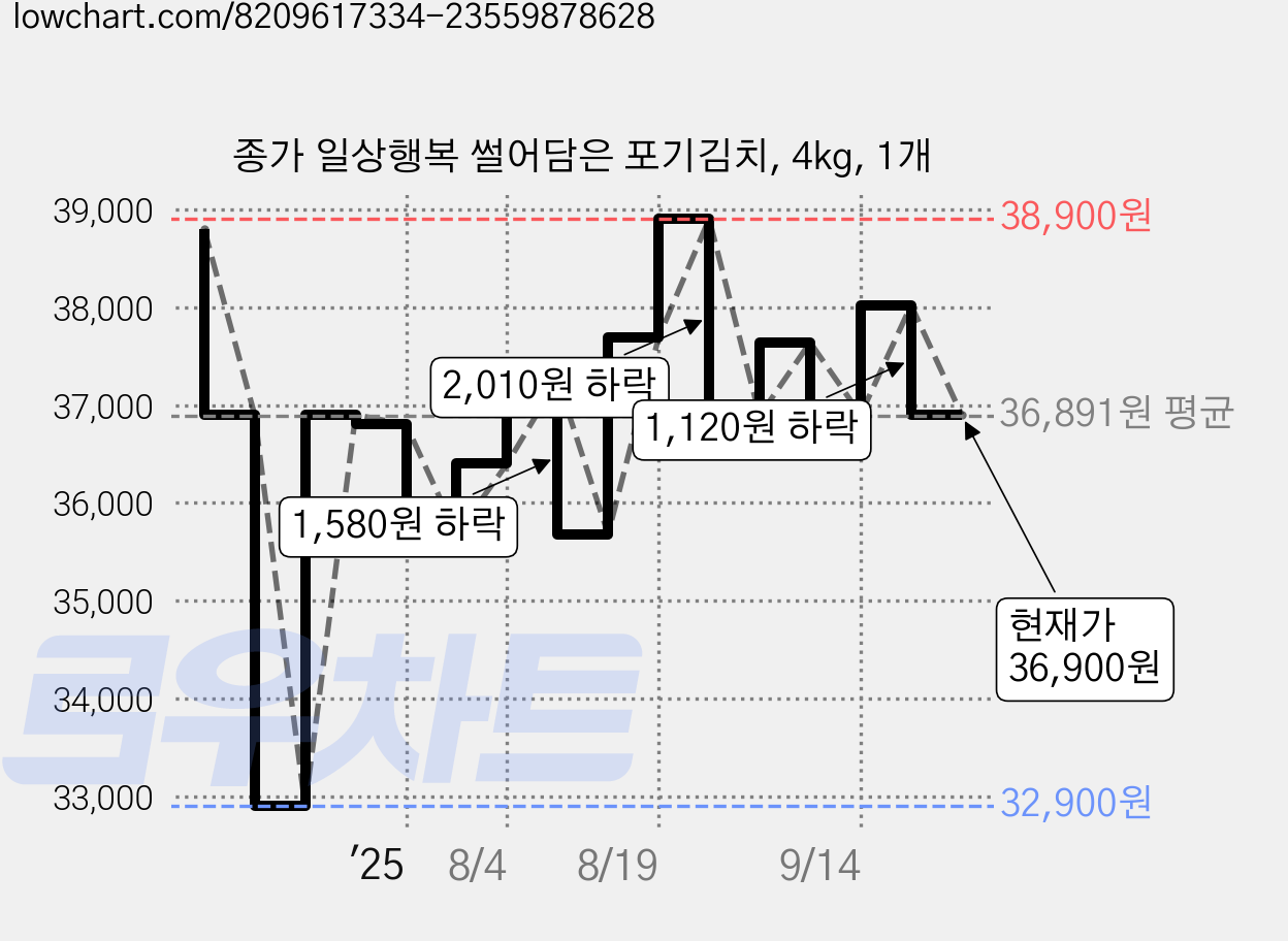 종가 일상행복 썰어담은 포기김치, 4kg, 1개 가격 변동 차트, 현재가 36,900원, 관측 최저가 32,900원