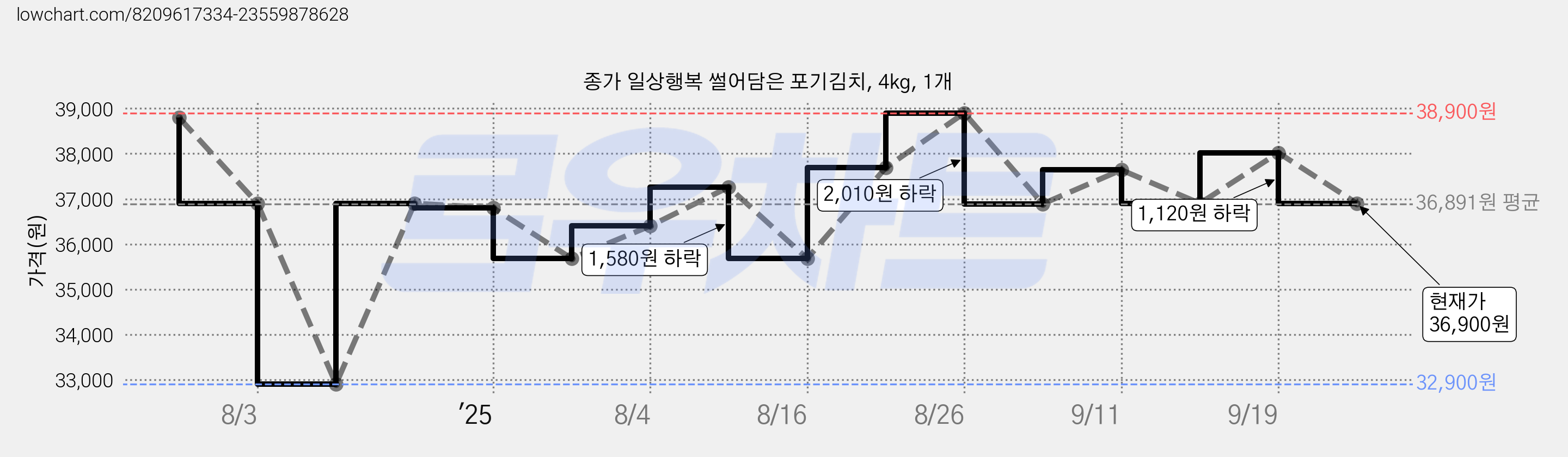 종가 일상행복 썰어담은 포기김치, 4kg, 1개 가격 변동 차트, 현재가 36,900원, 관측 최저가 32,900원