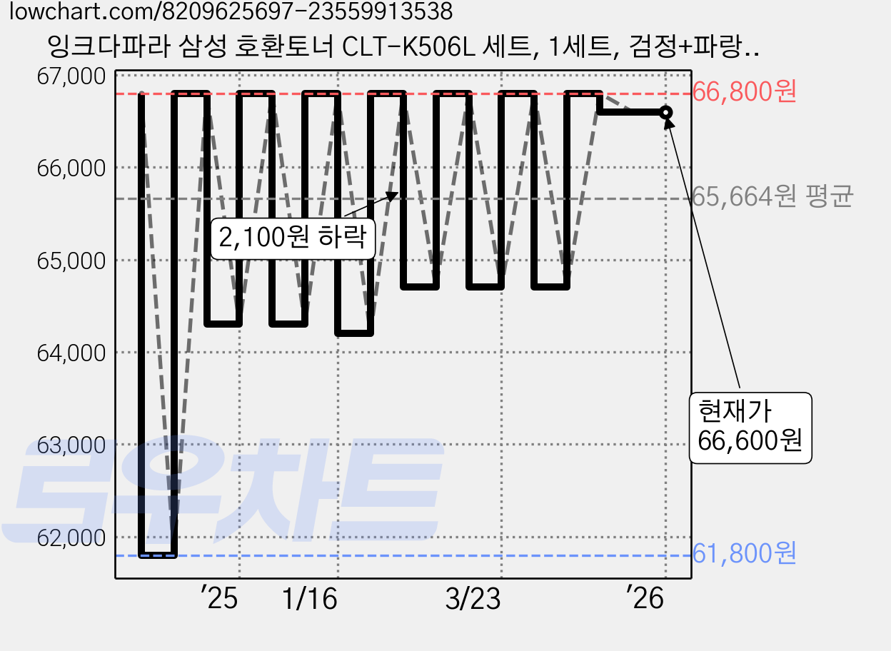 잉크다파라 삼성 호환토너 CLT-K506L 세트, 1세트, 검정+파랑+빨강+노랑 가격 변동 차트, 현재가 66,600원, 관측 최저가 61,800원