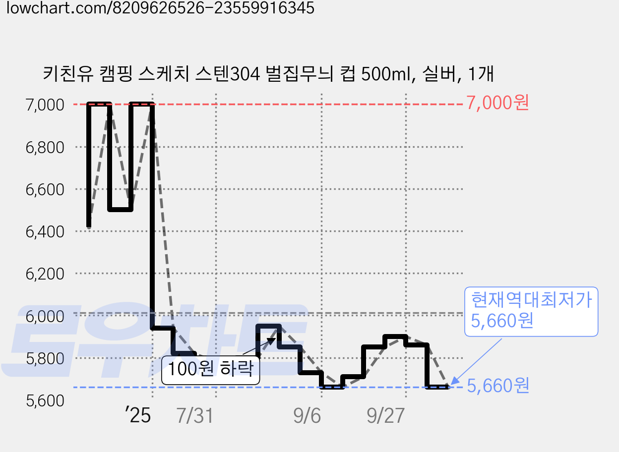 키친유 캠핑 스케치 스텐304 벌집무늬 컵 500ml, 실버, 1개 가격 변동 차트, 현재가 5,660원, 역대최저가